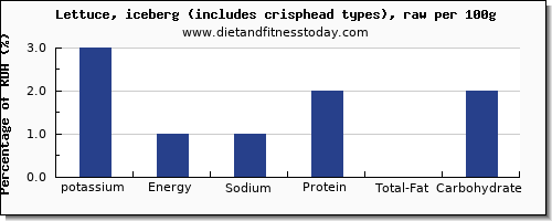 potassium and nutrition facts in iceberg lettuce per 100g